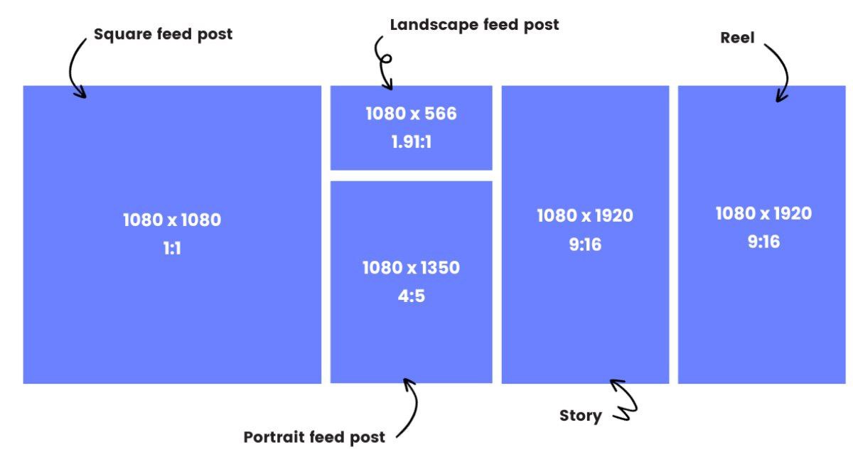 Infographic showing recommended aspect ratios for Instagram posts and stories